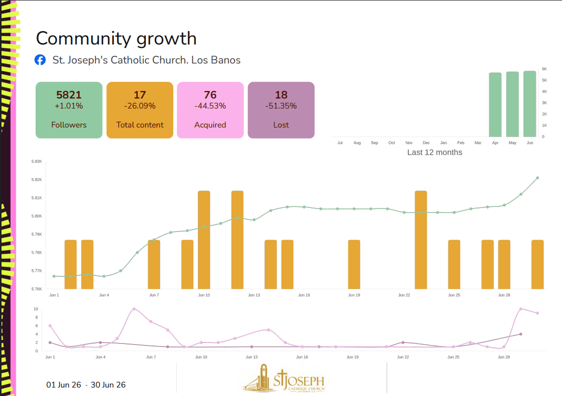 Monthly community growth report for St. Joseph's Catholic Church, June 2026